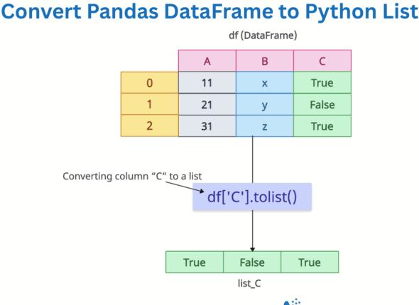 How to Convert Pandas DataFrame to Python List