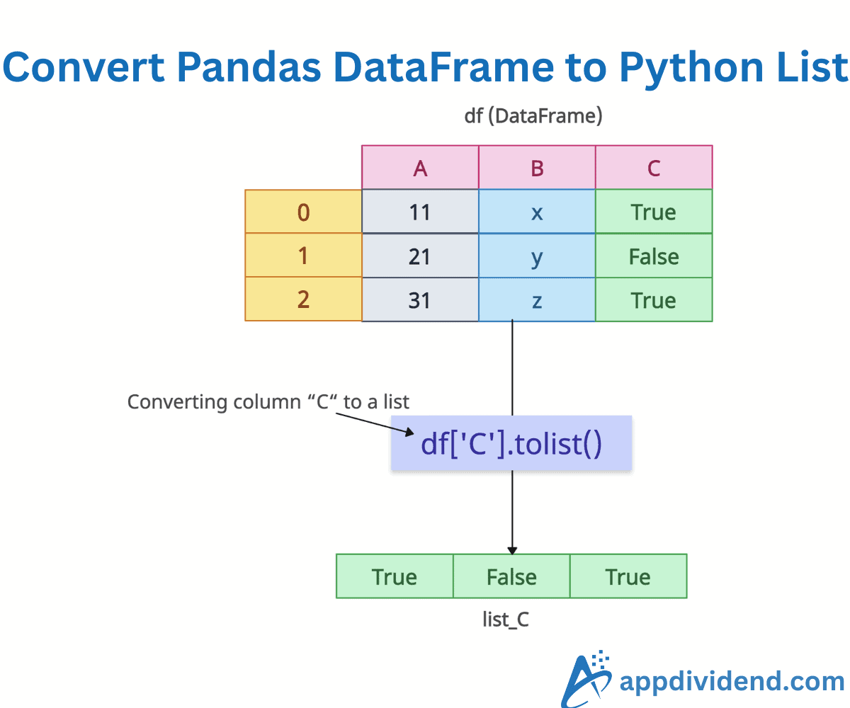 How to Convert Pandas DataFrame to Python List