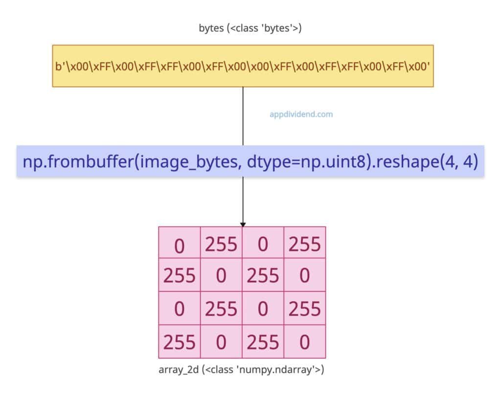 Image_Pixel Data (e.g., Grayscale Bytes to 2D Array)