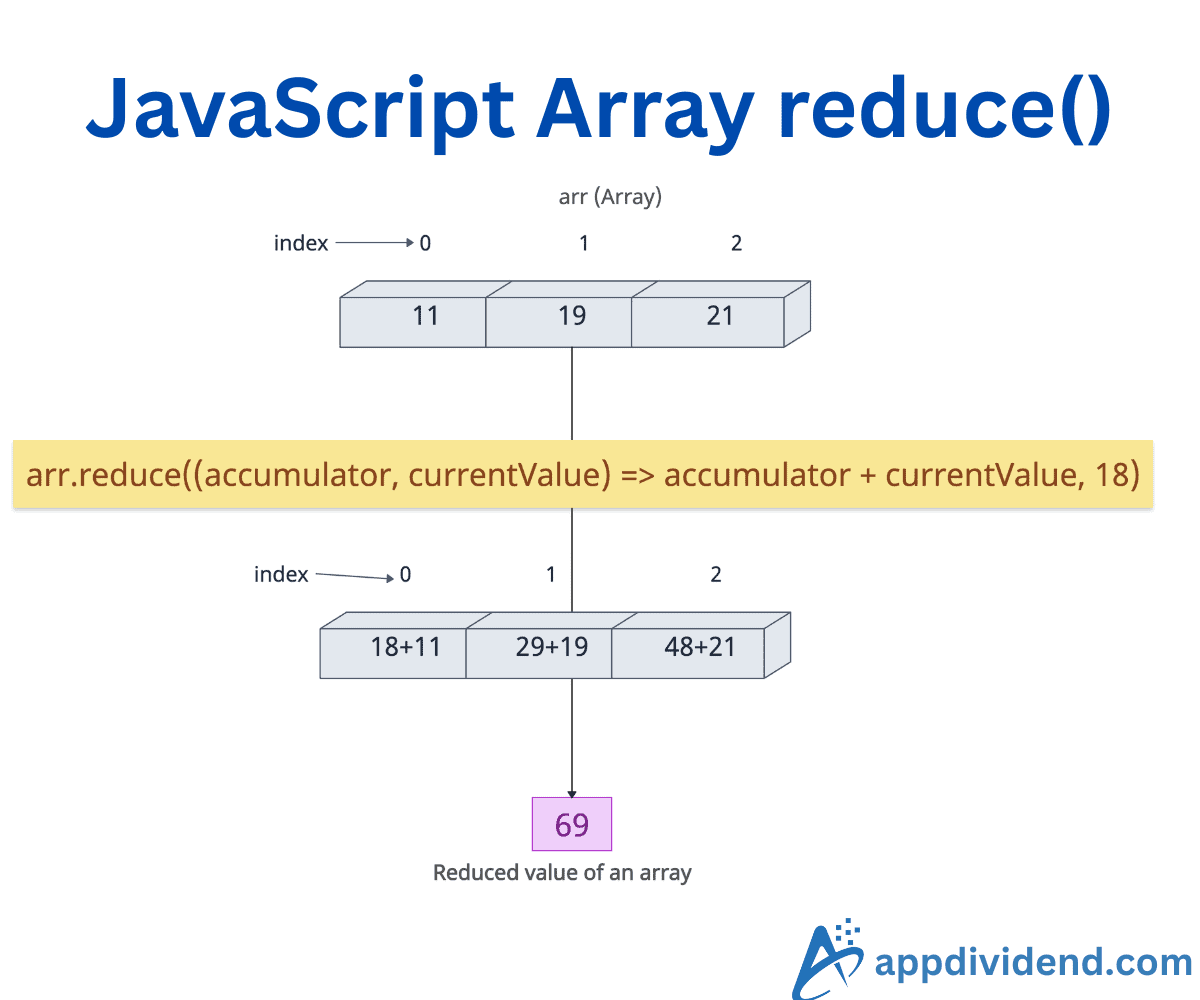 JavaScript Array reduce() Method