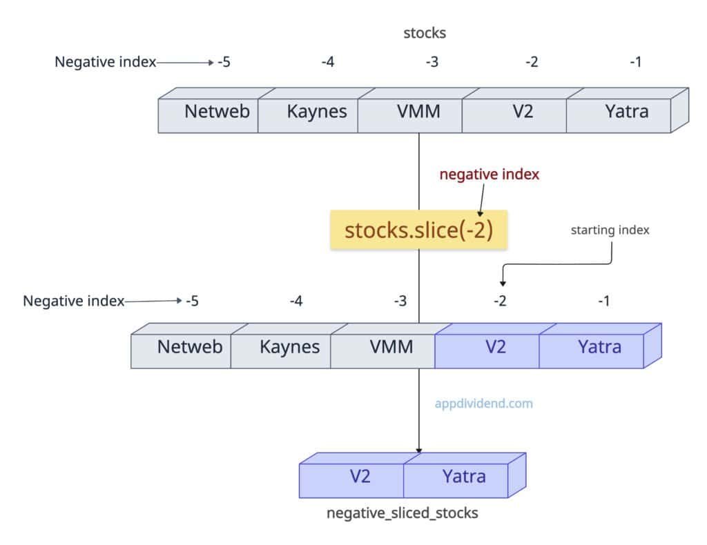 Negative indices in array.slice() method