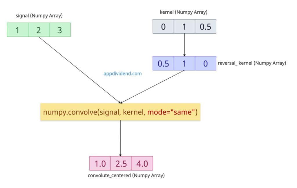 Numpy.convolve() with mode=same