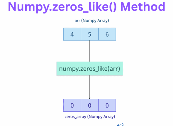 Numpy.zeros_like() Method in Python