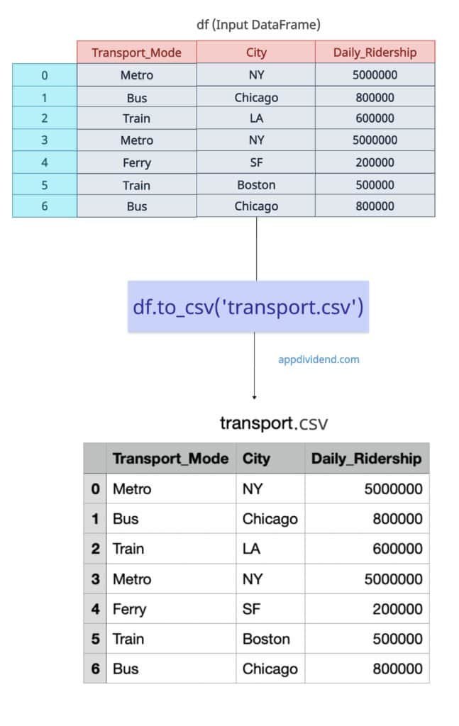 Pandas.DataFrame.to_csv()