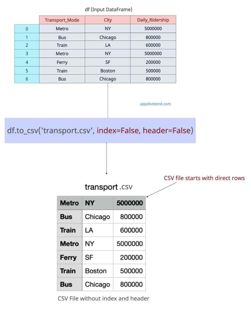 Pandas.DataFrame.to_csv() without header and index