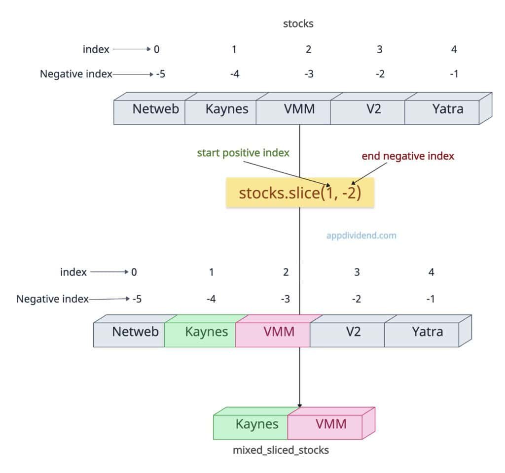 Passing mixed positive and negative indices to the array.slice() method