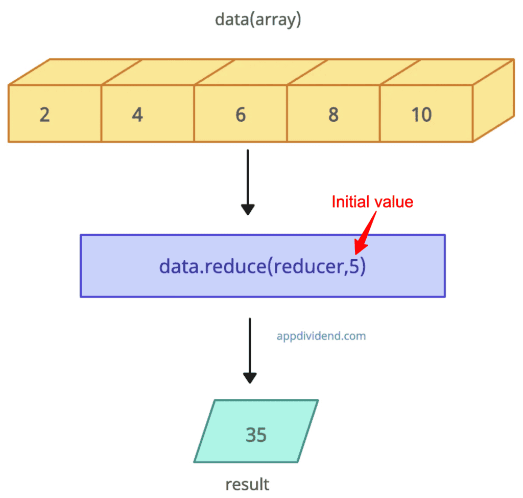 Passing the initial value to the array.reduce() method