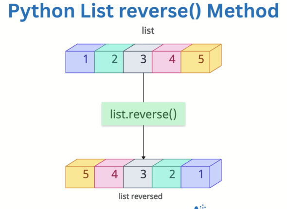 Python List reverse() Method