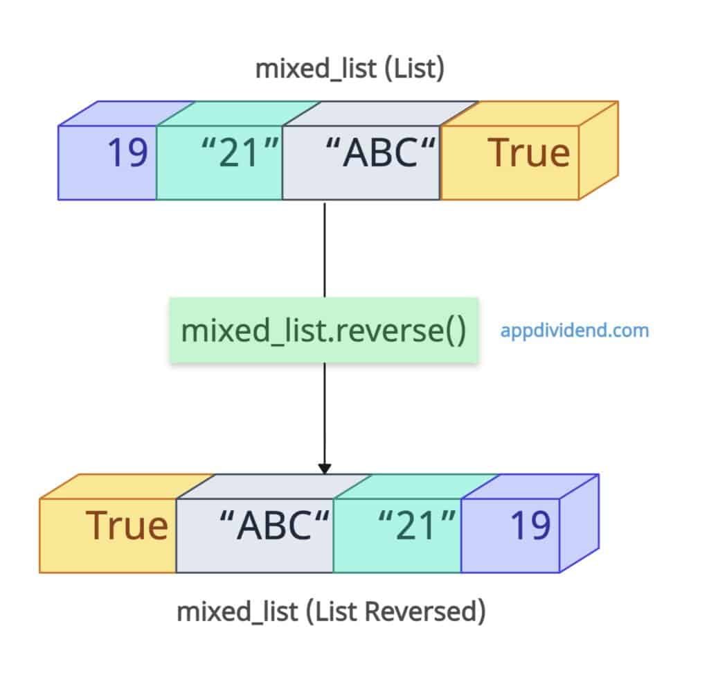 Reversal of a list with mixed data types in Python