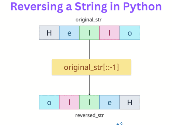 Reversing a String in Python