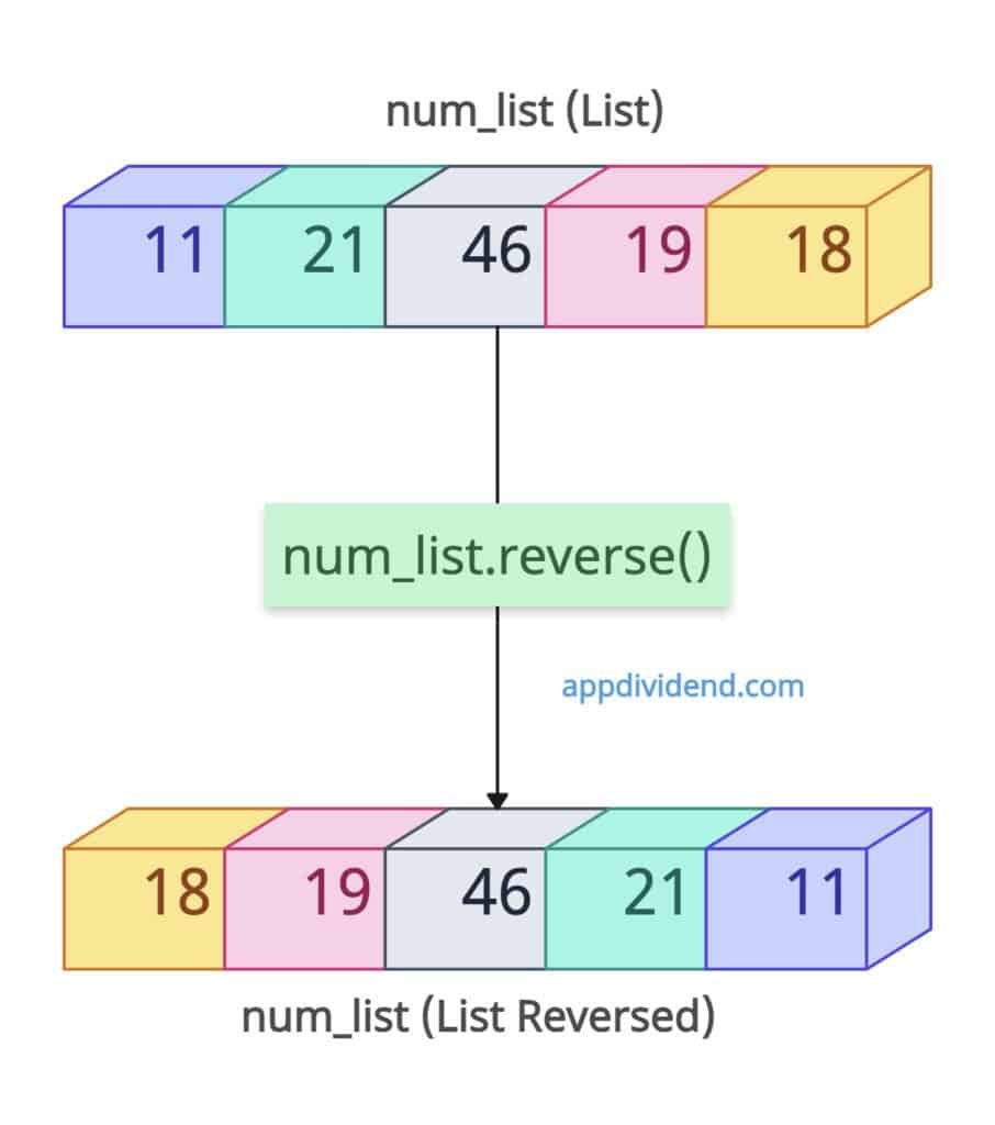 Reversing a list in Python