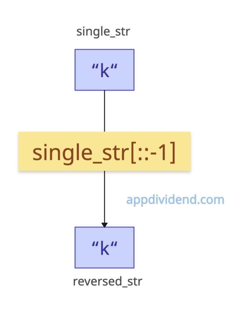 Reversing a single character string