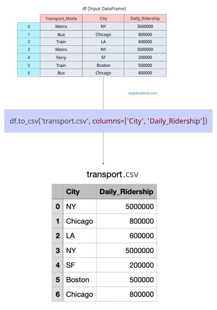 Selecting columns while exporting a CSV file from a DataFrame