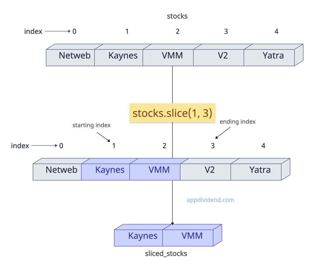 Slicing an array in JavaScript