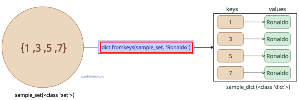 Using dict.fromKeys() method to convert a set to dictionary in Python