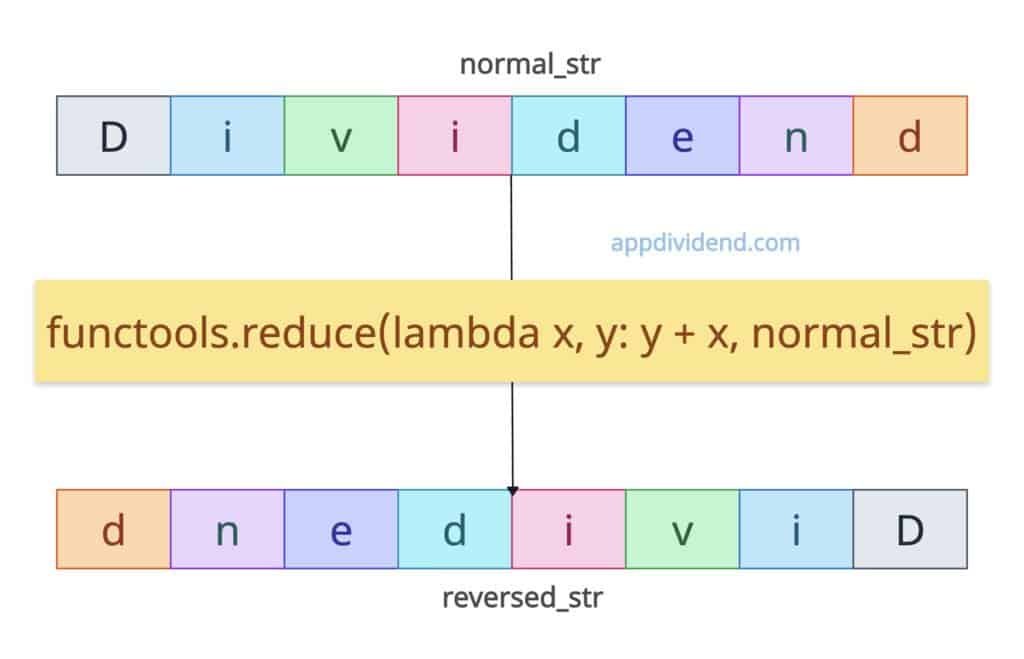 Using functools.reduce() to reverse a string in Python