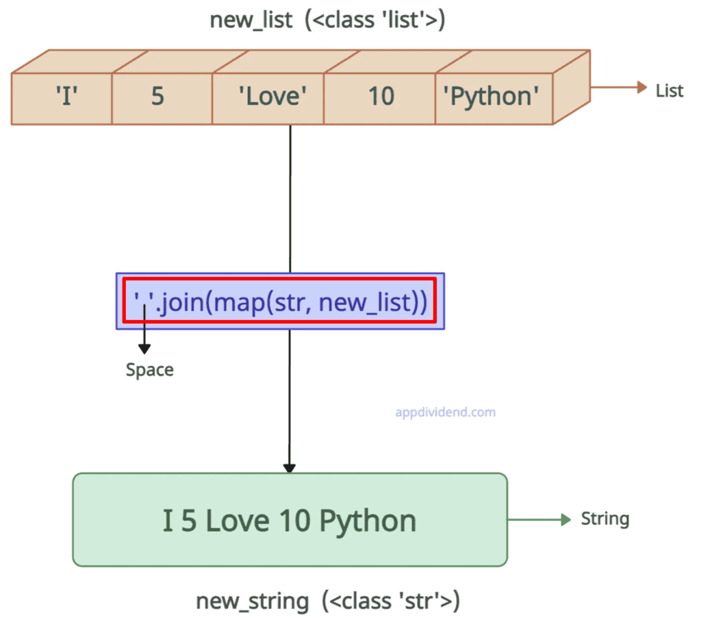 Using map() function to convert a list to string