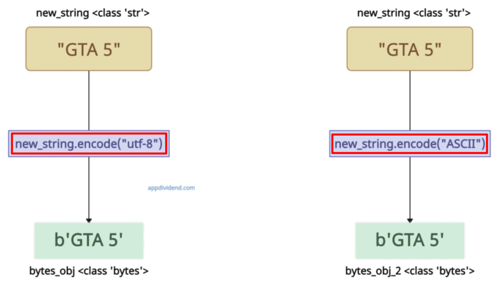 Using str.encode() method to convert a string to bytes in Python