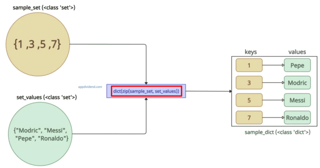 Using zip() function