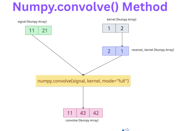np.convolve() Method in Python