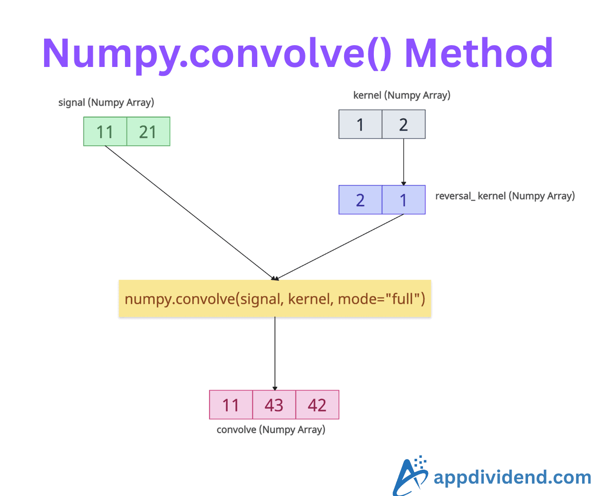 np.convolve() Method in Python