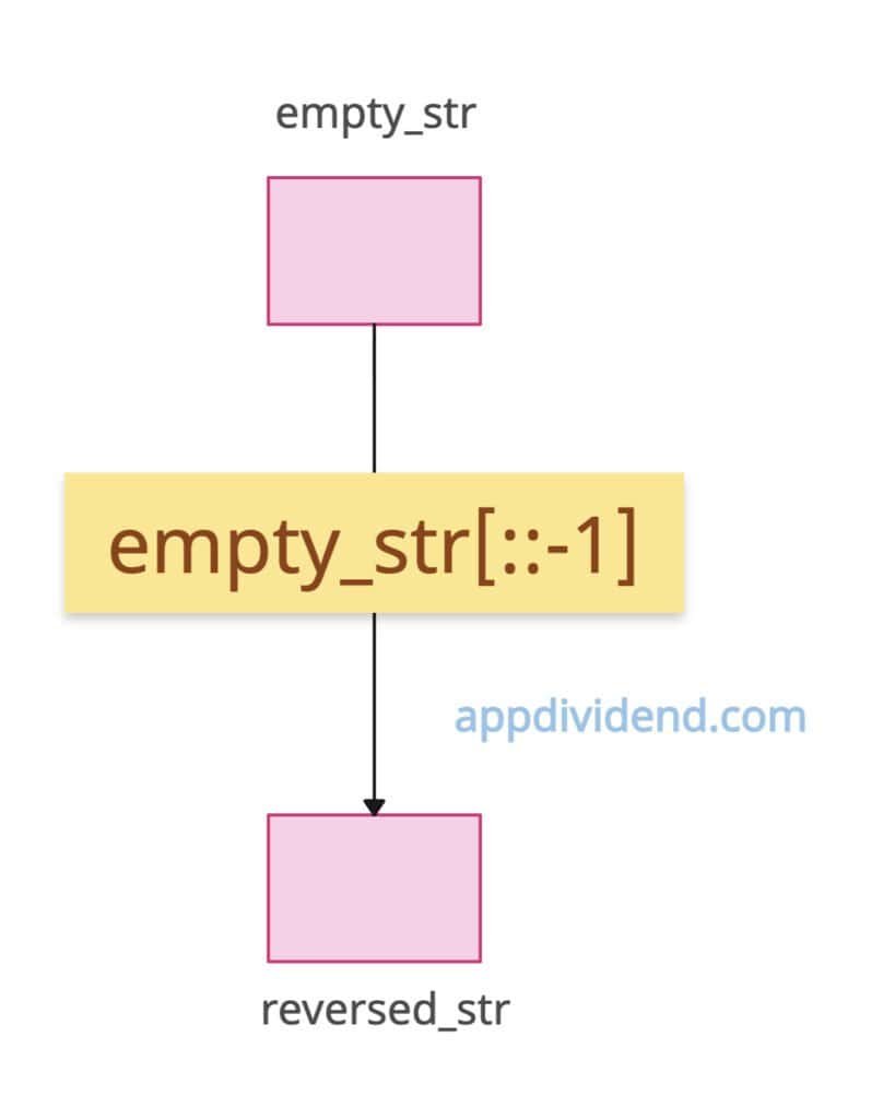 Reversing an empty string
