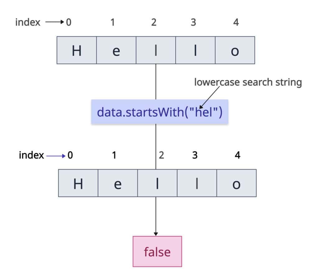 startsWith() function with case sensitivity