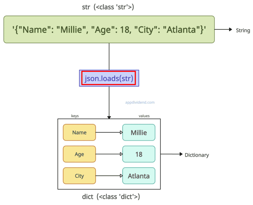 Converting JSON string to Python Dictionary using json.loads() method