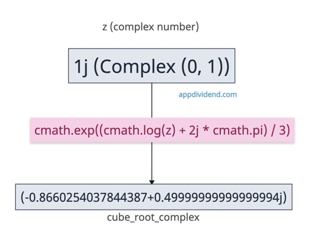 Finding the Cube Root of a complex number in Python