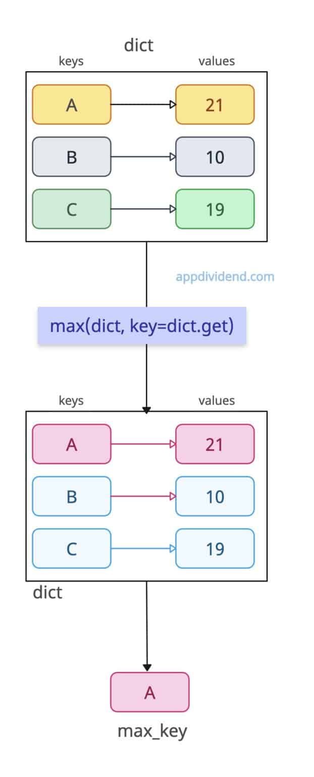 Maximum Value In Python