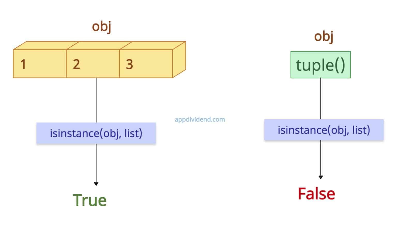 How to Check If a Given Object is a List in Python