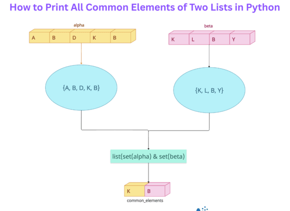 How to Print All Common Elements of Two Lists in Python
