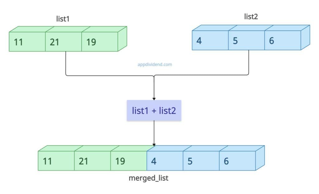 Joining Two Lists in Python with + operator