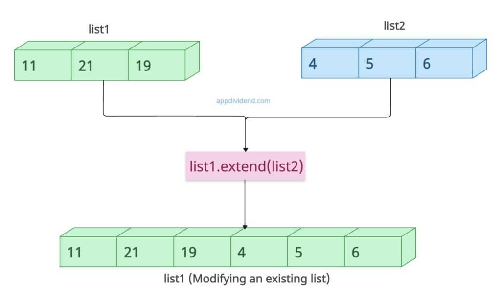 Merging Two Lists in Python with list.extend() method