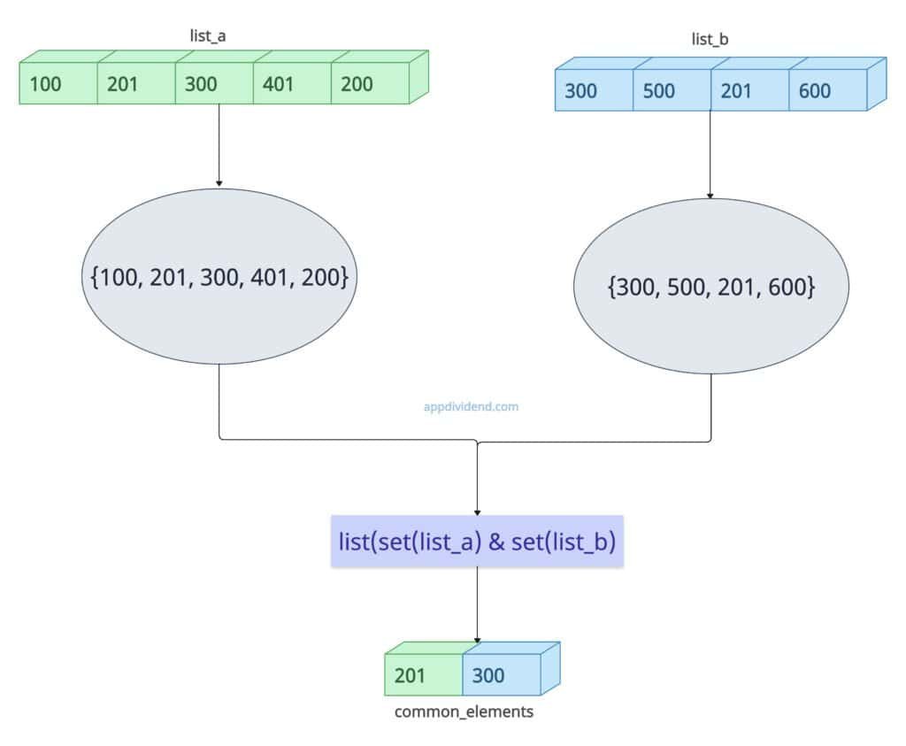 Printing All Common Elements of Two Lists in Python