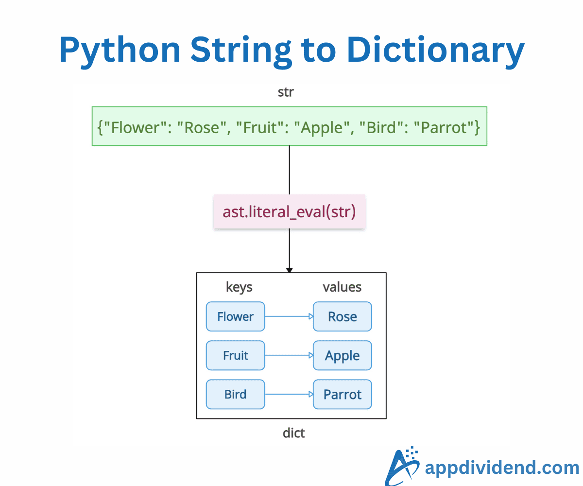 Python String to Dictionary