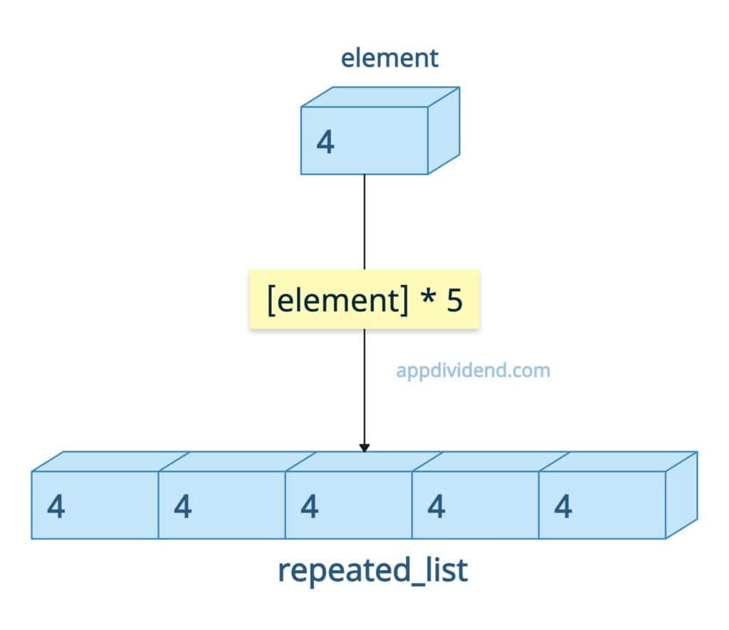 Repeating a list elements in Python using * operator