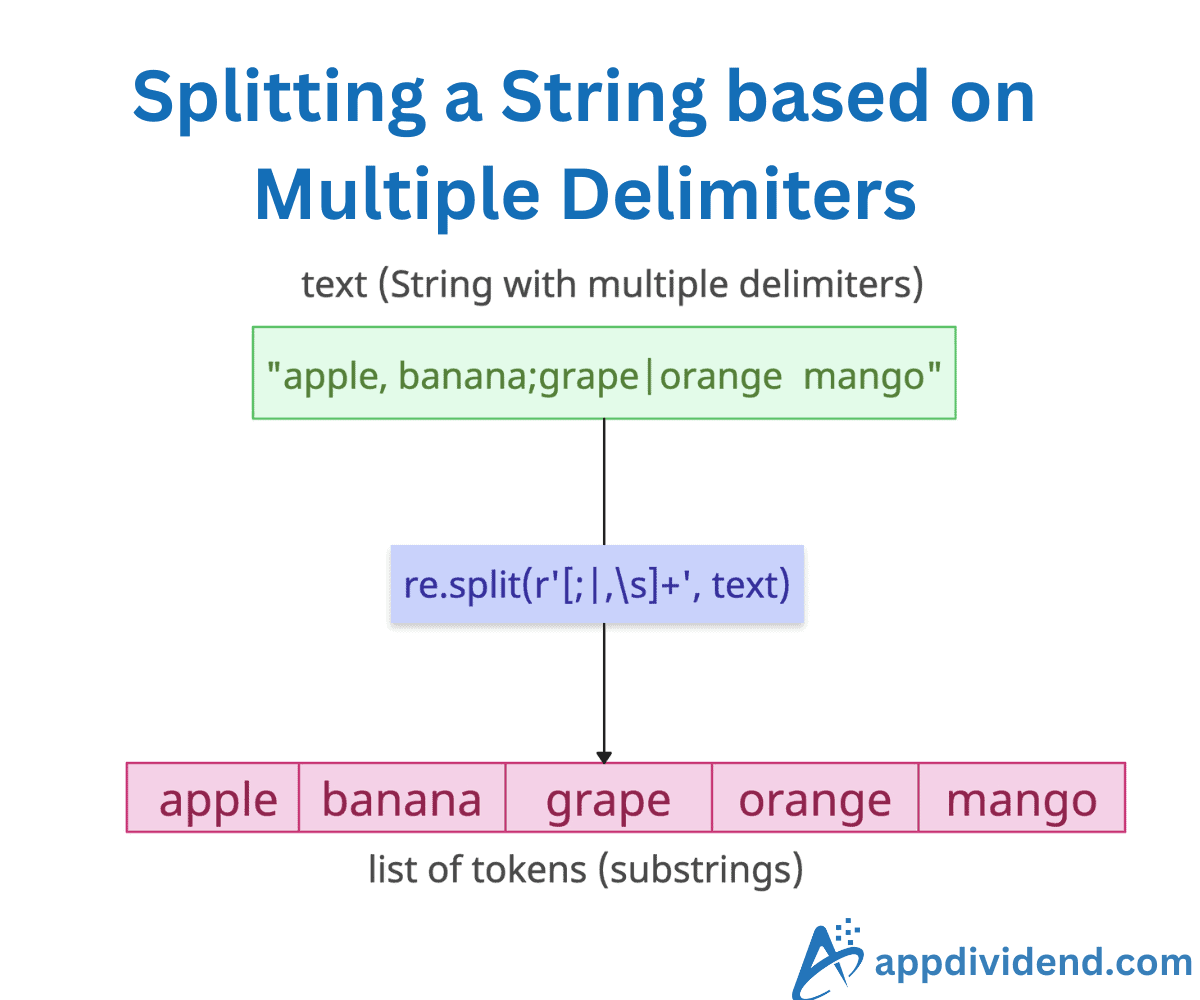 Splitting a String based on Multiple Delimiters in Python