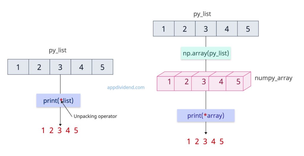 Unpacking elements (space-separated) using print(*)