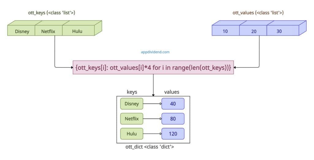Using Dictionary Comprehension to convert two lists to a dictionary in Python