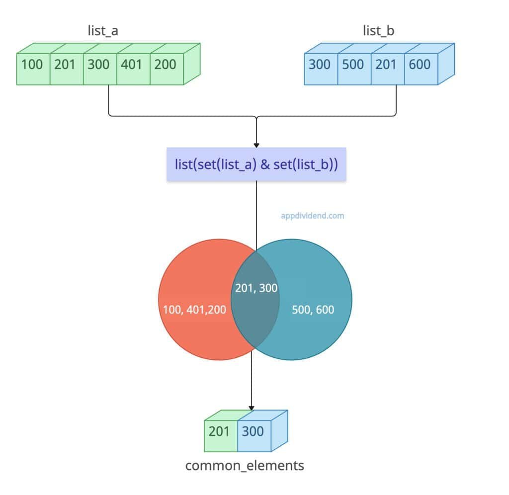 Using Set Intersection to Print All Common Elements of Two Lists in Python