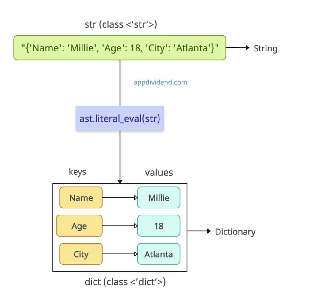 Using ast.literal.eval() method to convert a string to dict in Python