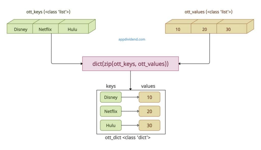 Using dict() and zip() methods to convert a list to a dictionary in Python