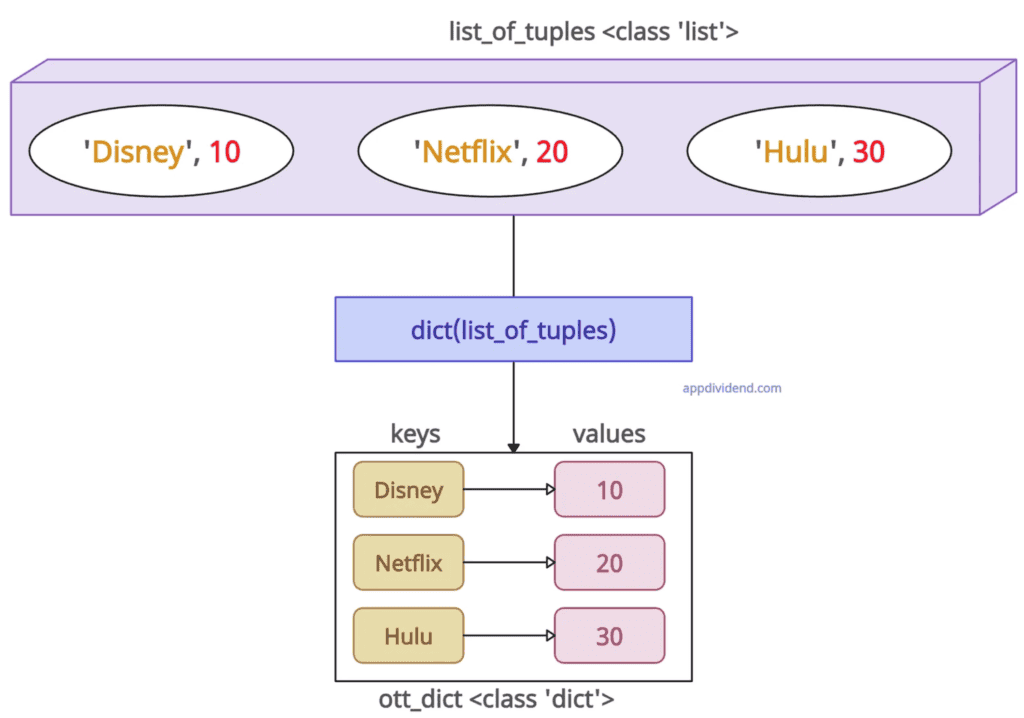 Using dict() with list of tuples or lists