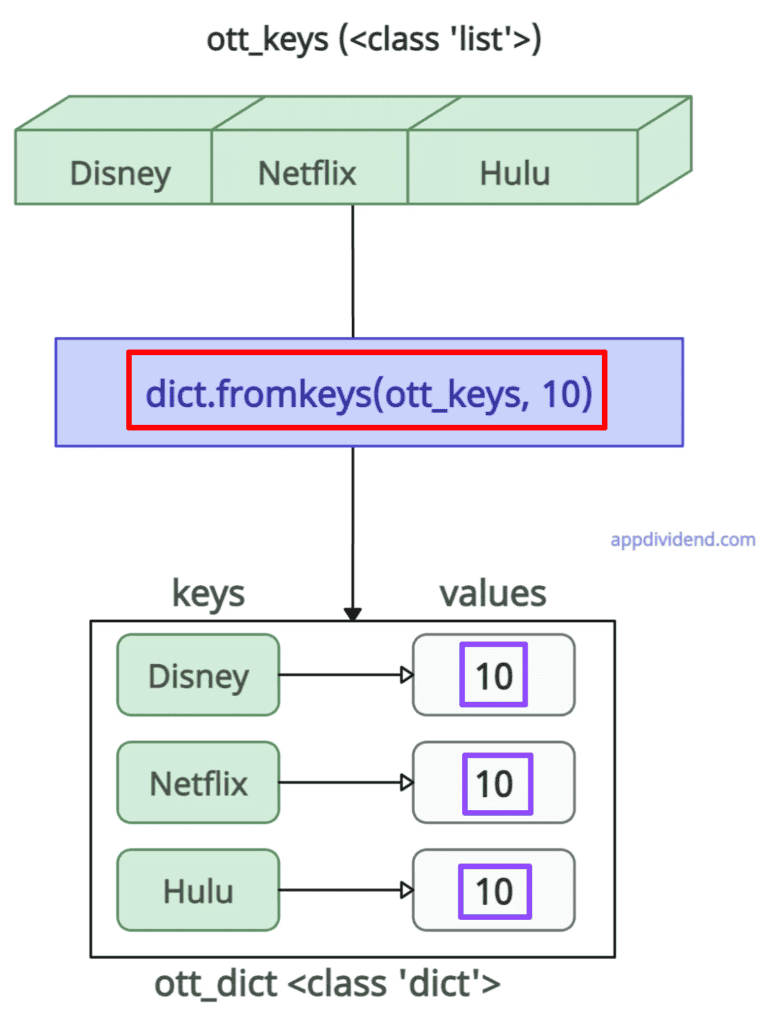 Using dict.fromKeys() to convert a list to dict in Python
