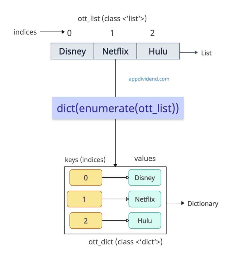 Using enumerate() — List Index as Key