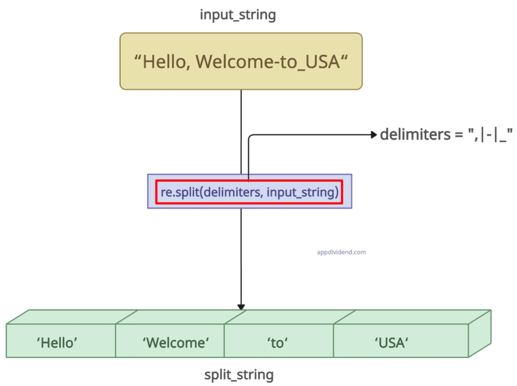 Using re.split() method to split a string based on multiple delimiters in Python