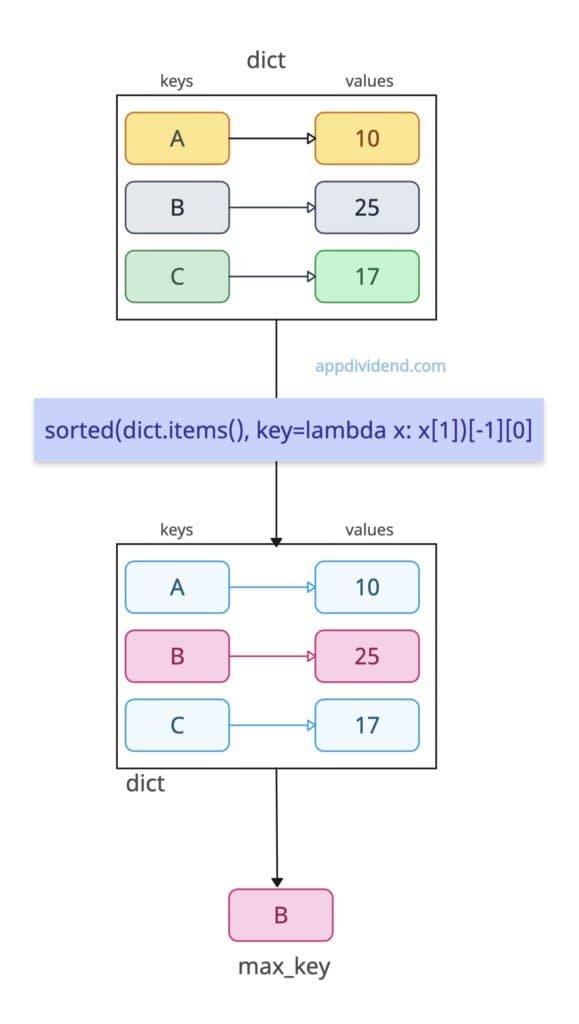 Using sorted() method to get the max value from a dictionary