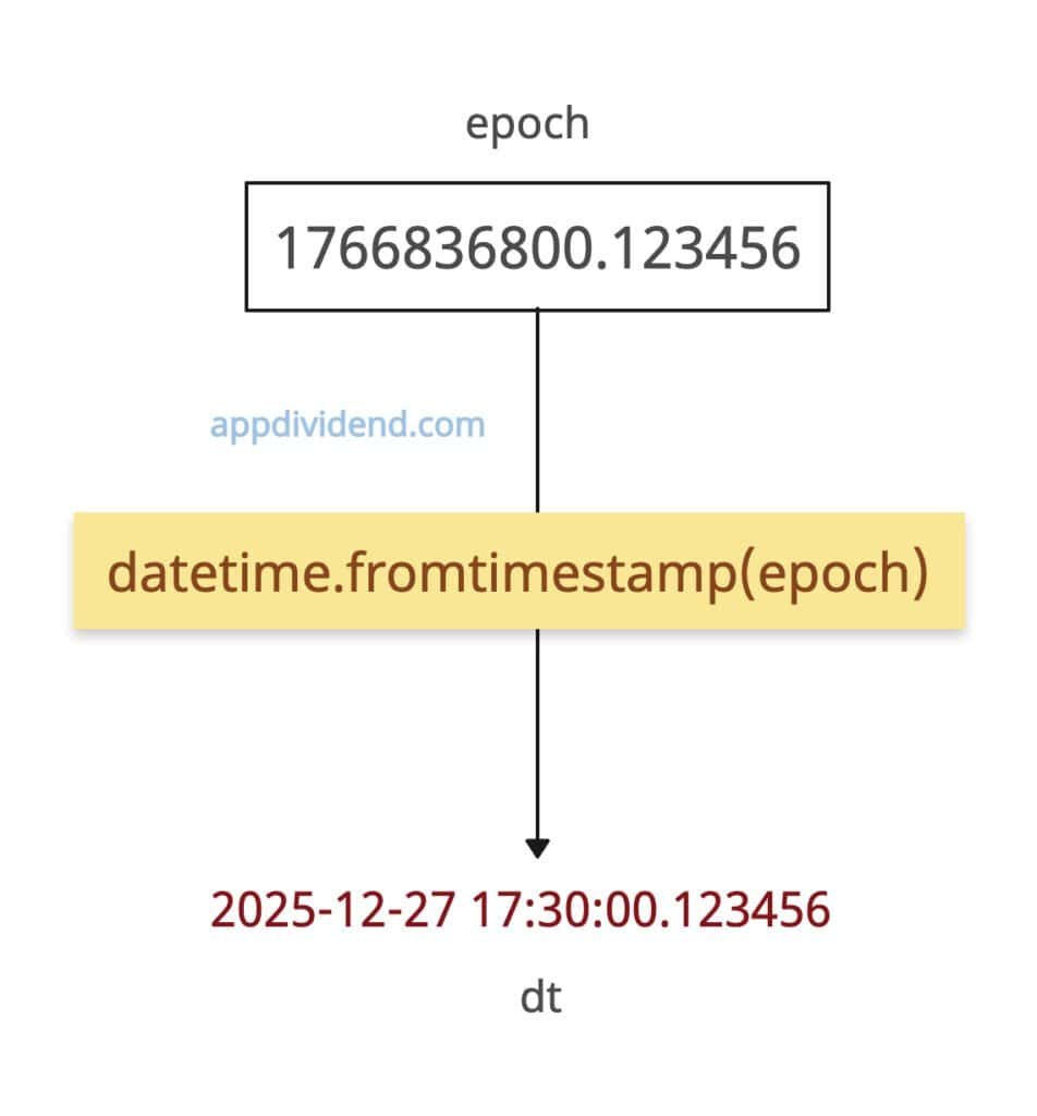 Converting Epoch (Unix) time to datetime in Local timezone