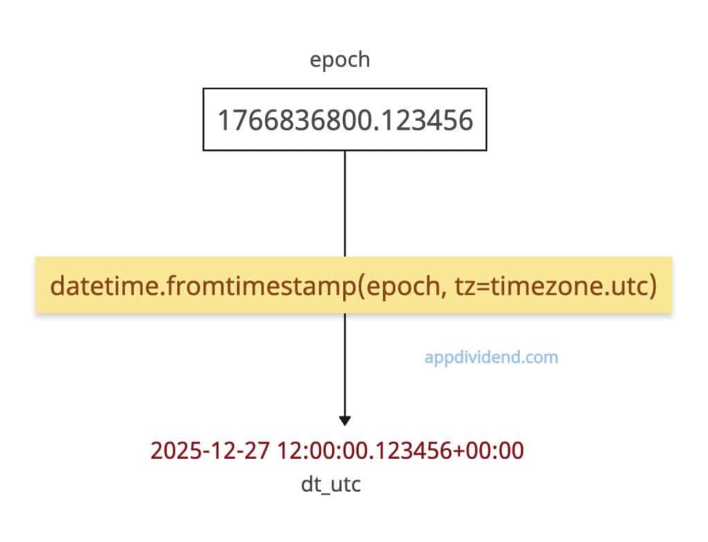 Converting Epoch (Unix) time to datetime in Python